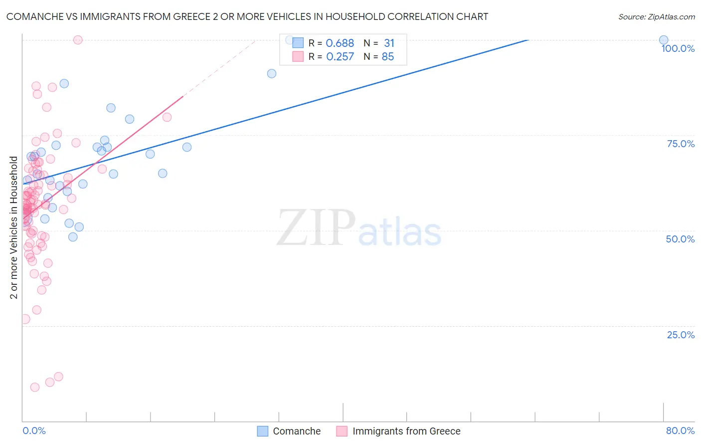 Comanche vs Immigrants from Greece 2 or more Vehicles in Household