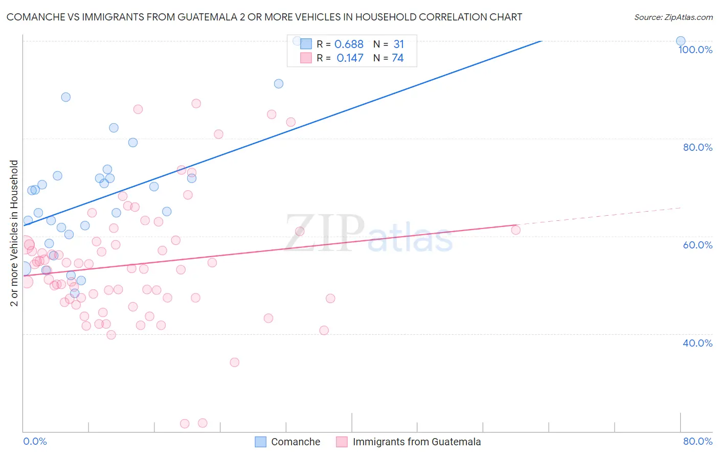 Comanche vs Immigrants from Guatemala 2 or more Vehicles in Household