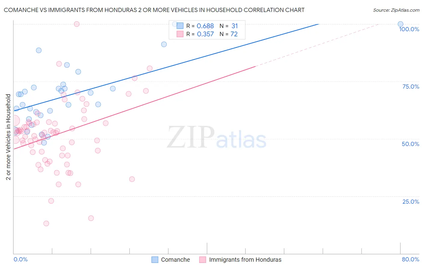 Comanche vs Immigrants from Honduras 2 or more Vehicles in Household