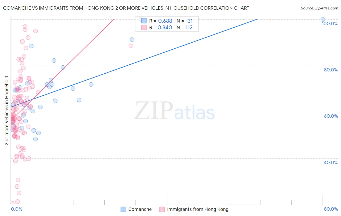 Comanche vs Immigrants from Hong Kong 2 or more Vehicles in Household