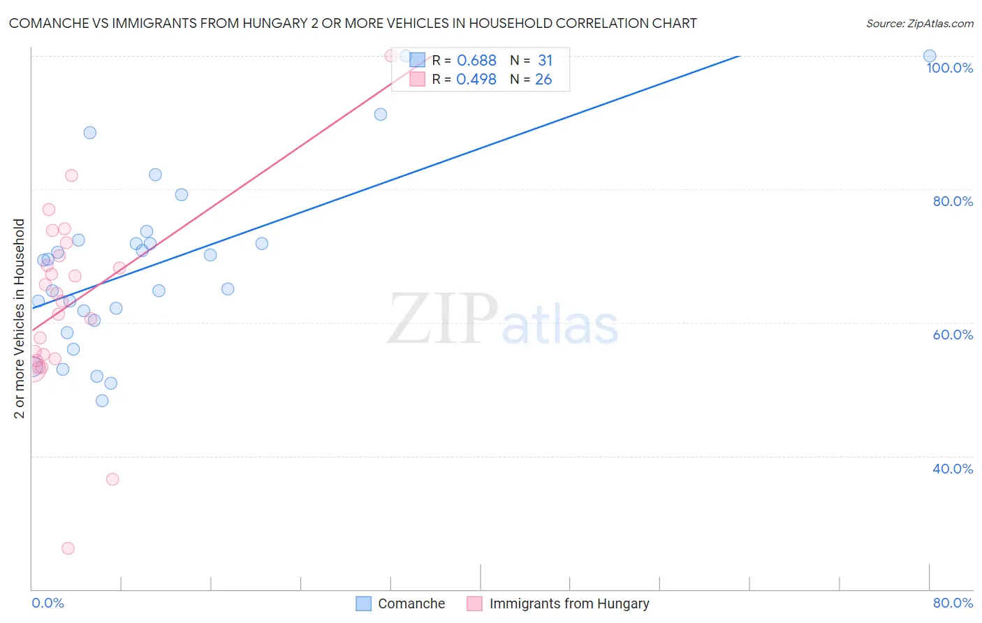 Comanche vs Immigrants from Hungary 2 or more Vehicles in Household