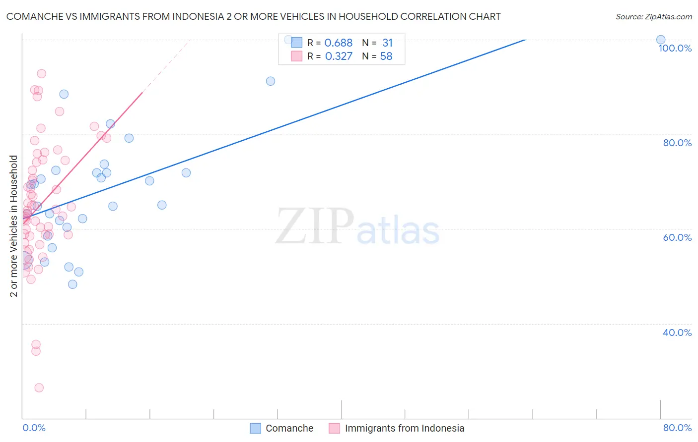 Comanche vs Immigrants from Indonesia 2 or more Vehicles in Household