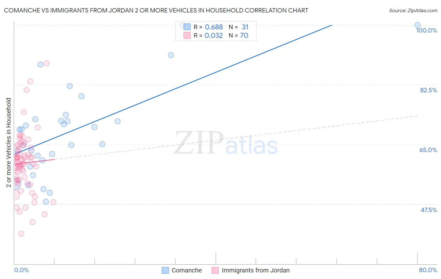 Comanche vs Immigrants from Jordan 2 or more Vehicles in Household