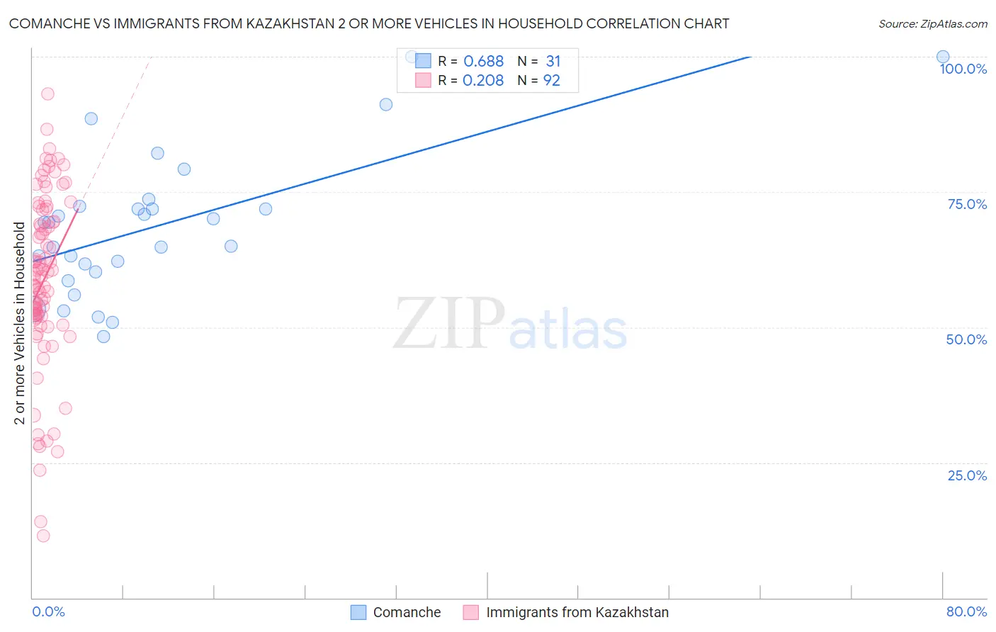 Comanche vs Immigrants from Kazakhstan 2 or more Vehicles in Household