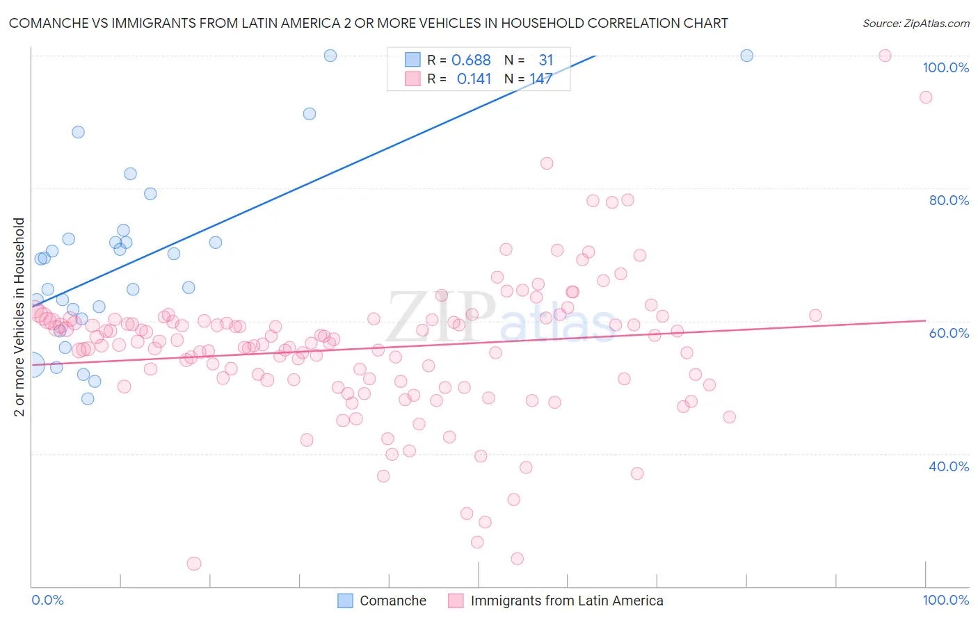 Comanche vs Immigrants from Latin America 2 or more Vehicles in Household