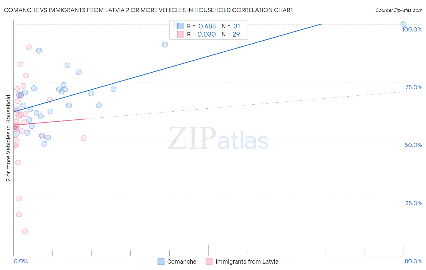 Comanche vs Immigrants from Latvia 2 or more Vehicles in Household
