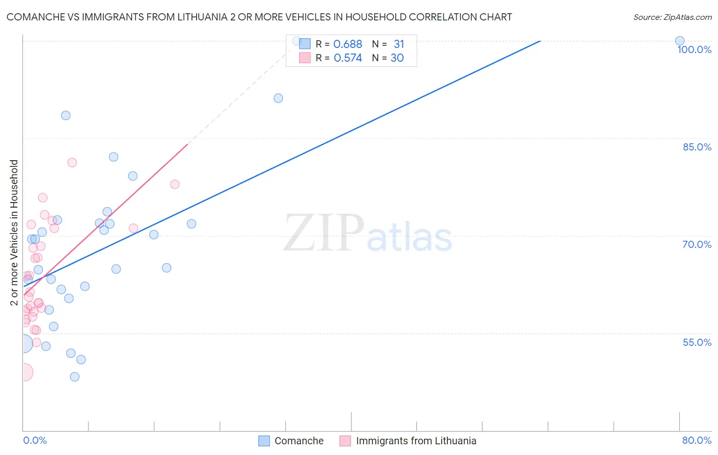 Comanche vs Immigrants from Lithuania 2 or more Vehicles in Household