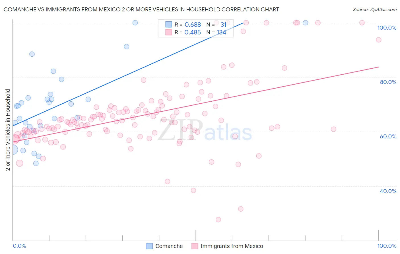 Comanche vs Immigrants from Mexico 2 or more Vehicles in Household