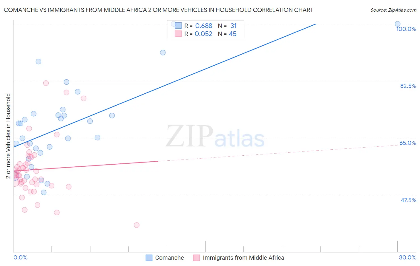 Comanche vs Immigrants from Middle Africa 2 or more Vehicles in Household