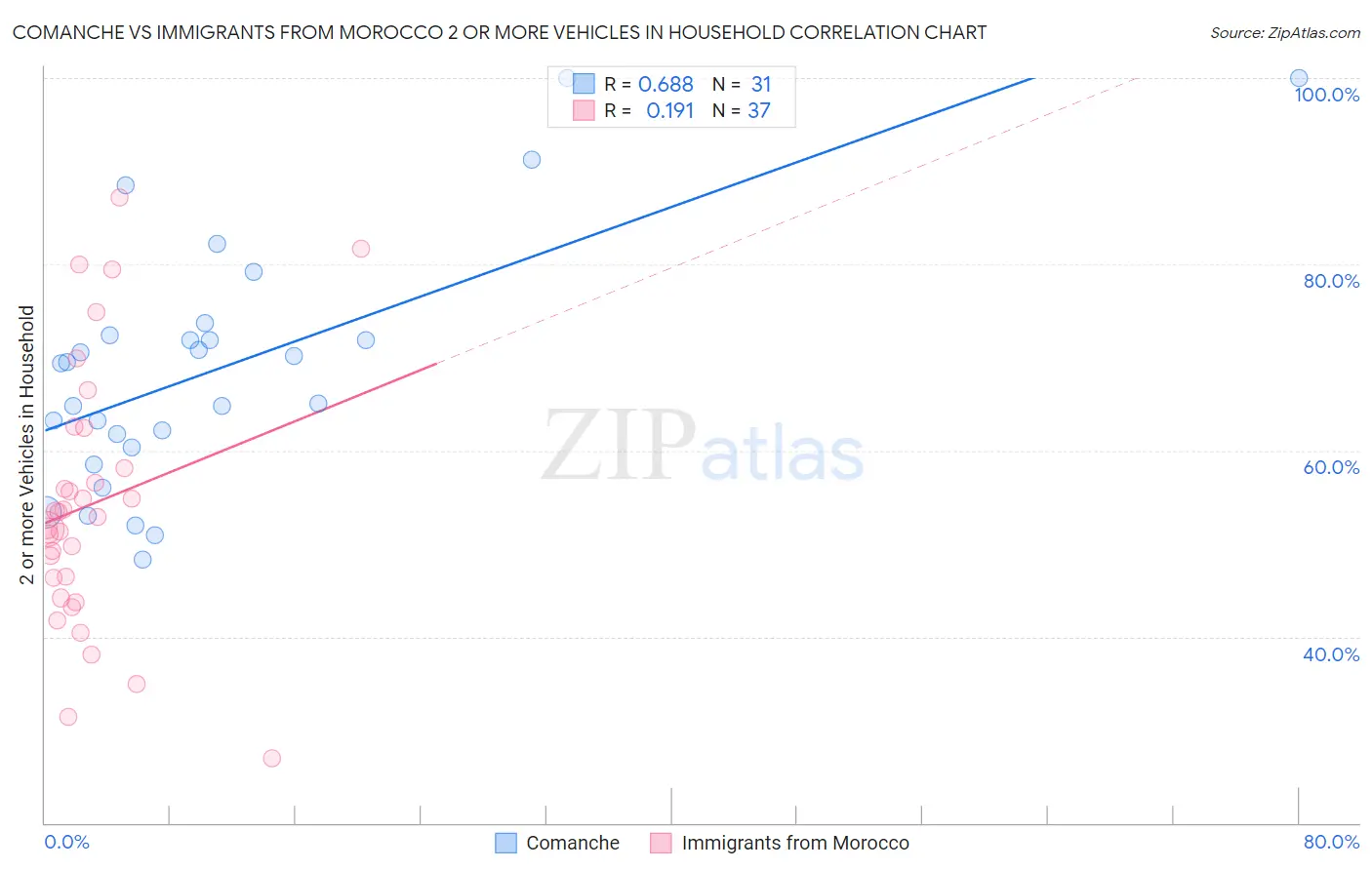 Comanche vs Immigrants from Morocco 2 or more Vehicles in Household