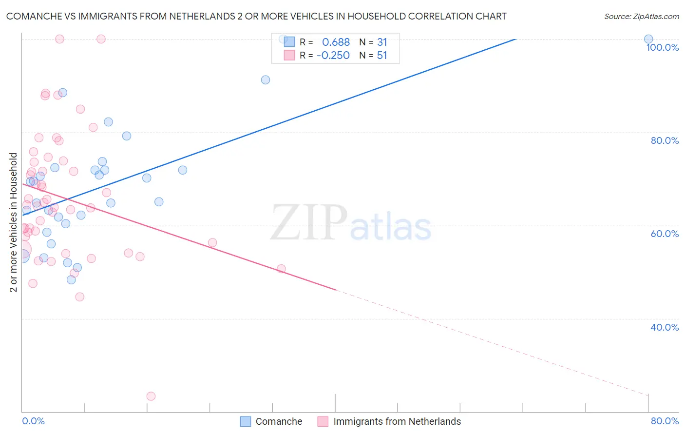Comanche vs Immigrants from Netherlands 2 or more Vehicles in Household