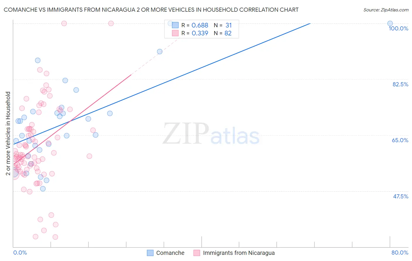 Comanche vs Immigrants from Nicaragua 2 or more Vehicles in Household