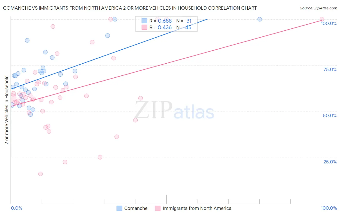 Comanche vs Immigrants from North America 2 or more Vehicles in Household