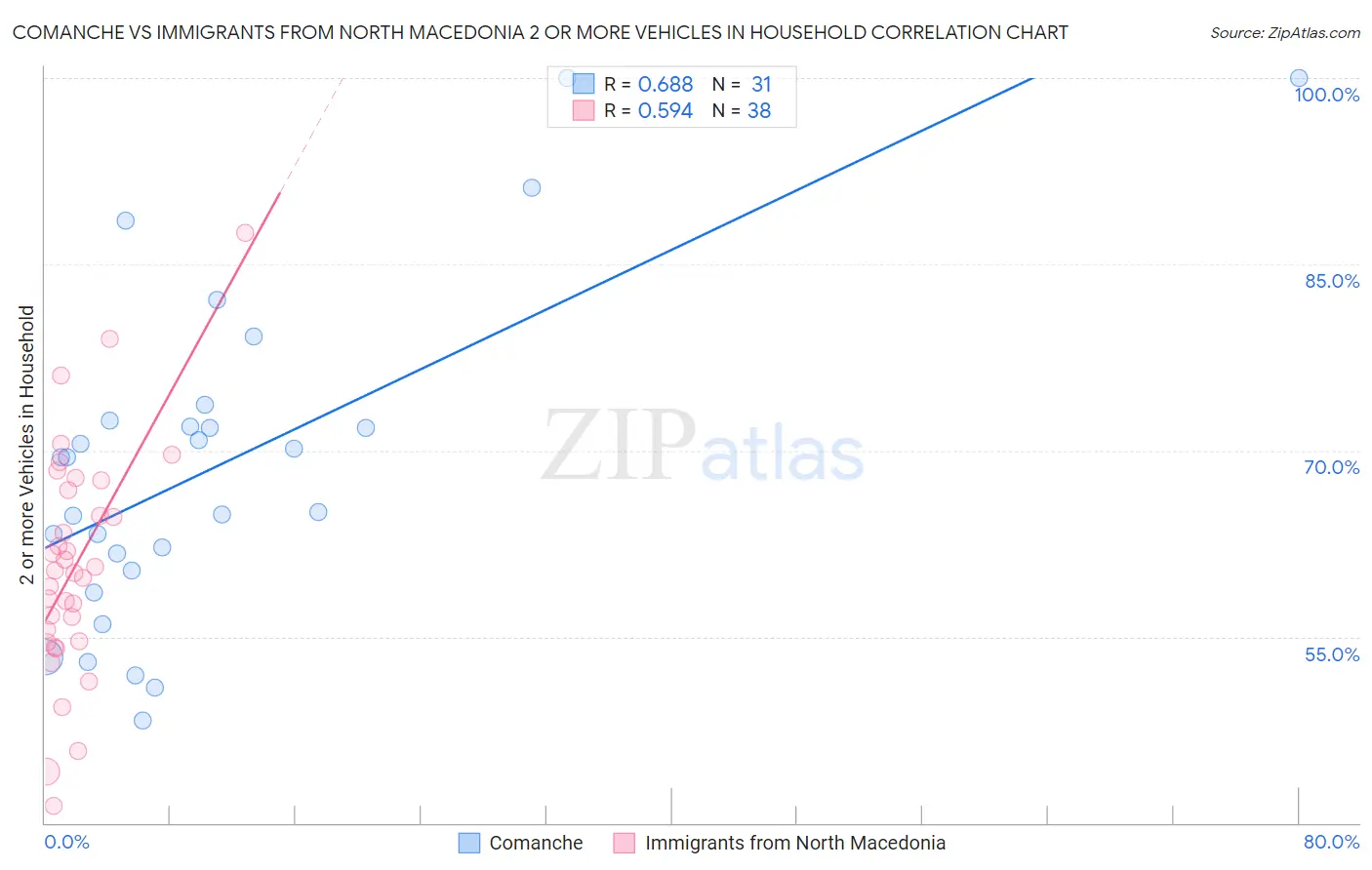 Comanche vs Immigrants from North Macedonia 2 or more Vehicles in Household