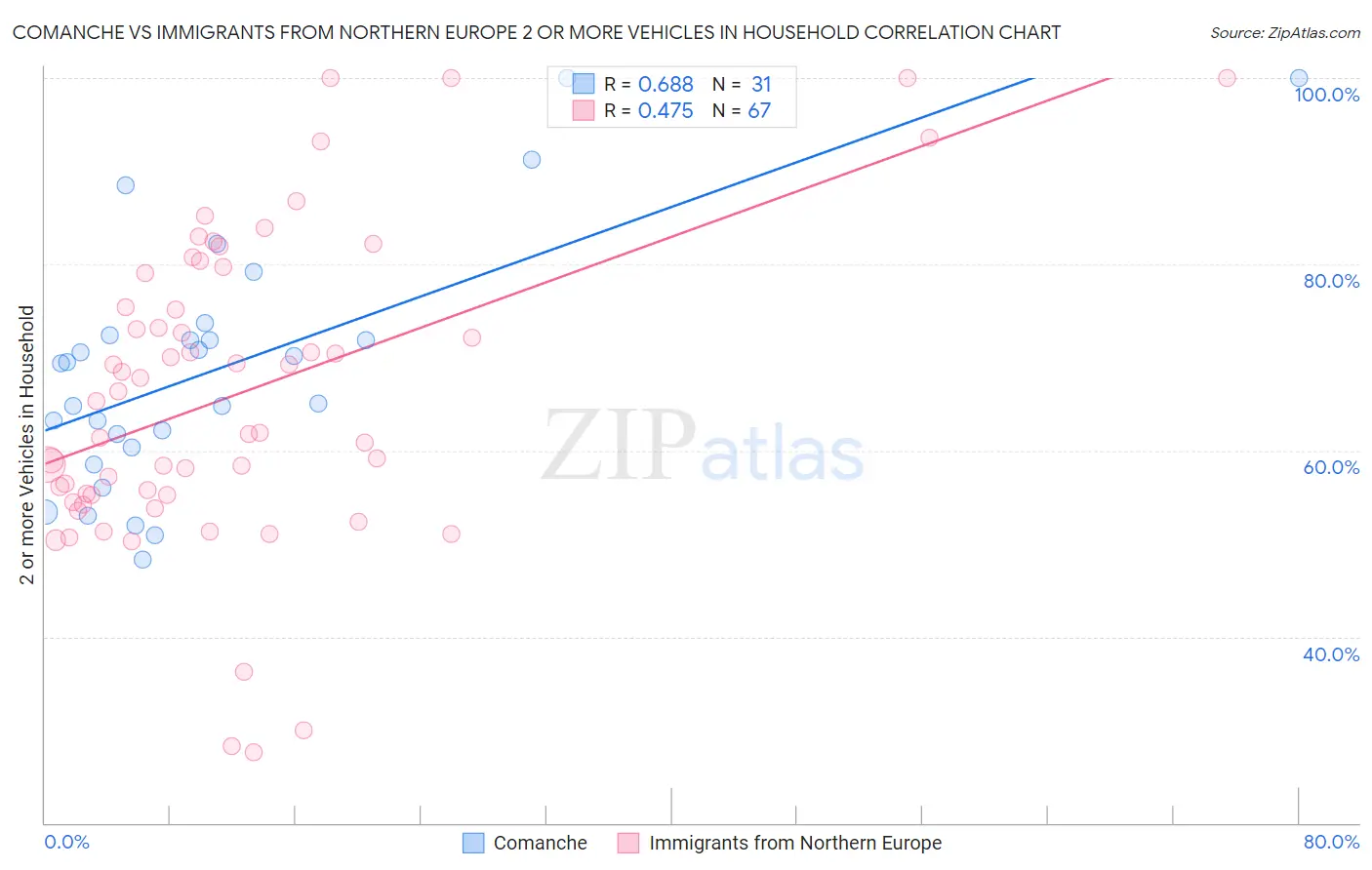 Comanche vs Immigrants from Northern Europe 2 or more Vehicles in Household