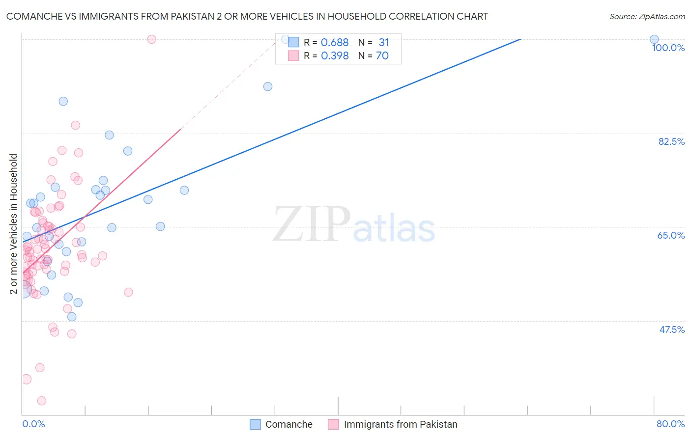 Comanche vs Immigrants from Pakistan 2 or more Vehicles in Household
