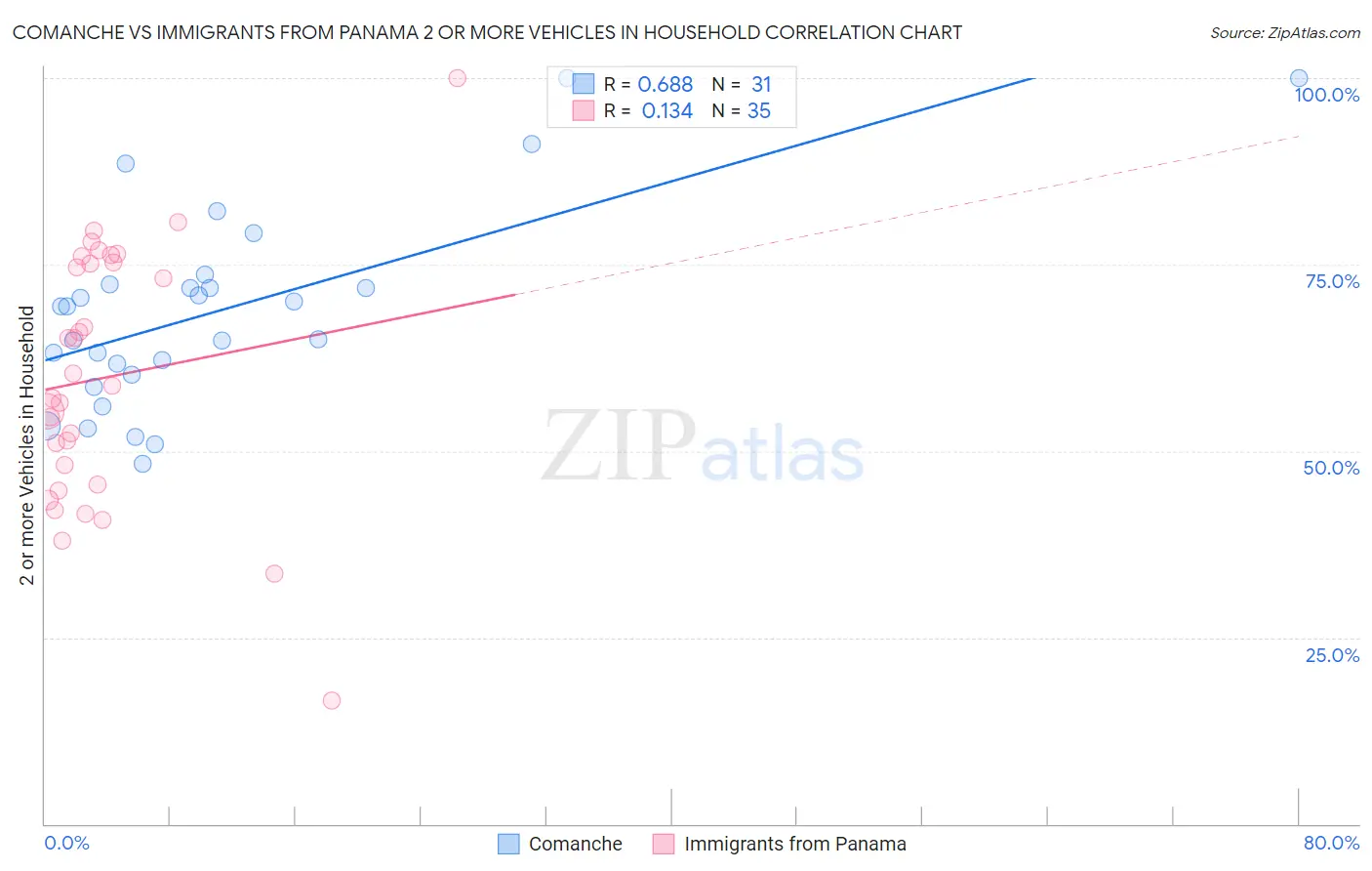 Comanche vs Immigrants from Panama 2 or more Vehicles in Household