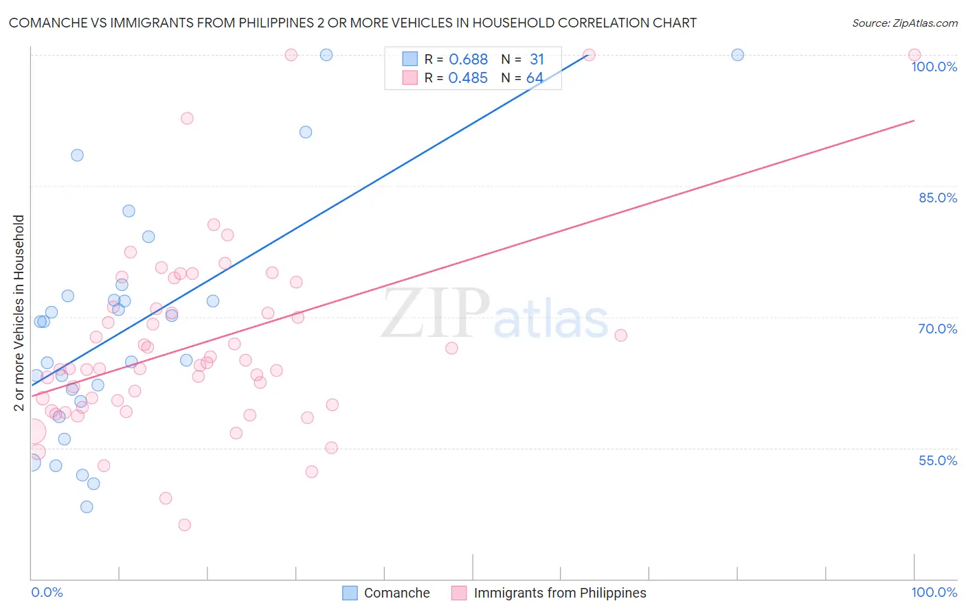 Comanche vs Immigrants from Philippines 2 or more Vehicles in Household
