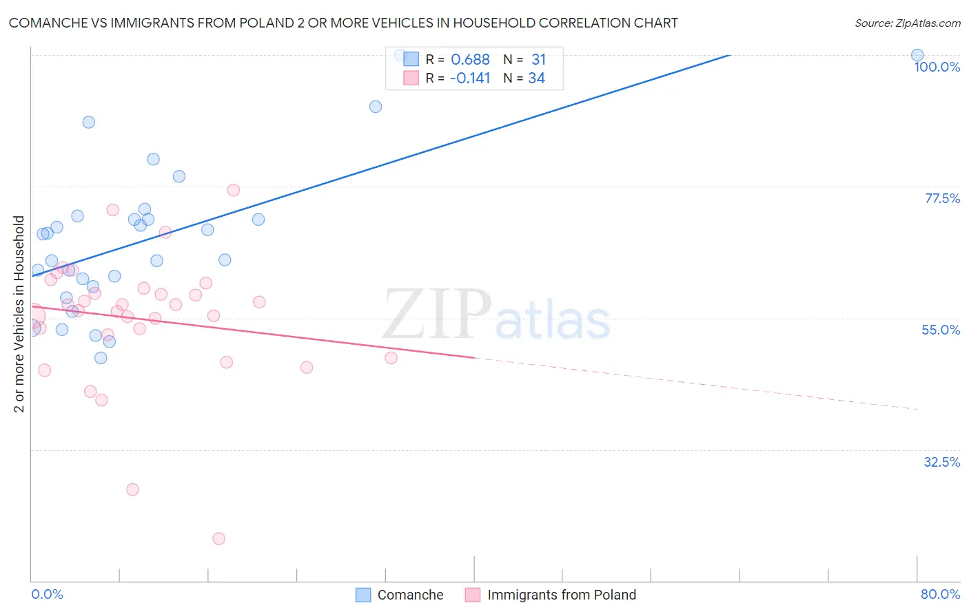 Comanche vs Immigrants from Poland 2 or more Vehicles in Household