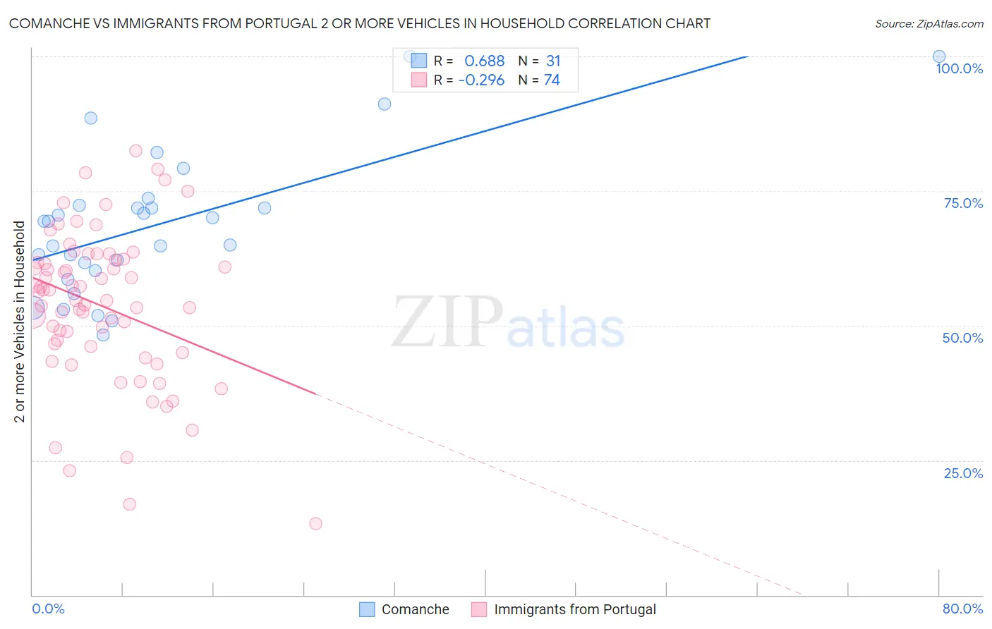 Comanche vs Immigrants from Portugal 2 or more Vehicles in Household
