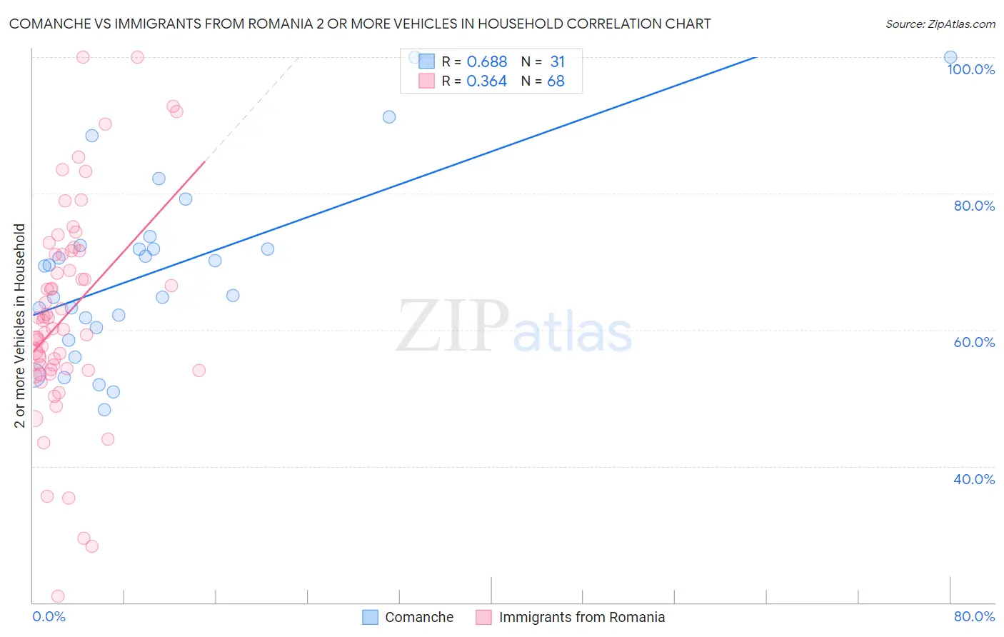 Comanche vs Immigrants from Romania 2 or more Vehicles in Household