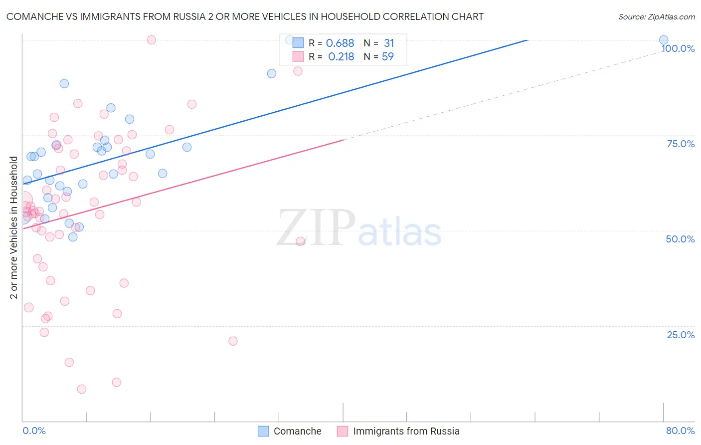 Comanche vs Immigrants from Russia 2 or more Vehicles in Household