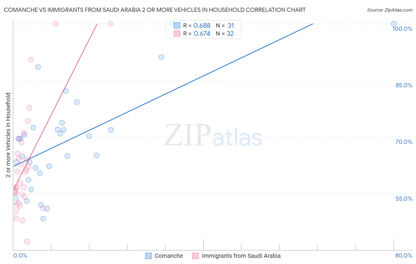 Comanche vs Immigrants from Saudi Arabia 2 or more Vehicles in Household