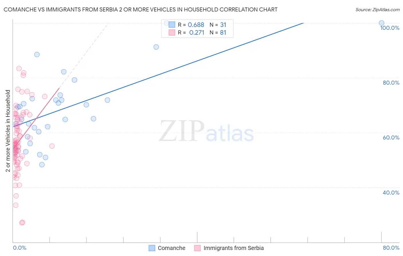 Comanche vs Immigrants from Serbia 2 or more Vehicles in Household