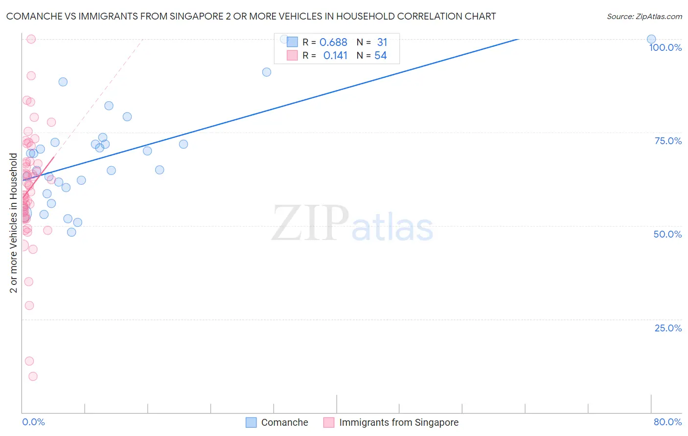 Comanche vs Immigrants from Singapore 2 or more Vehicles in Household