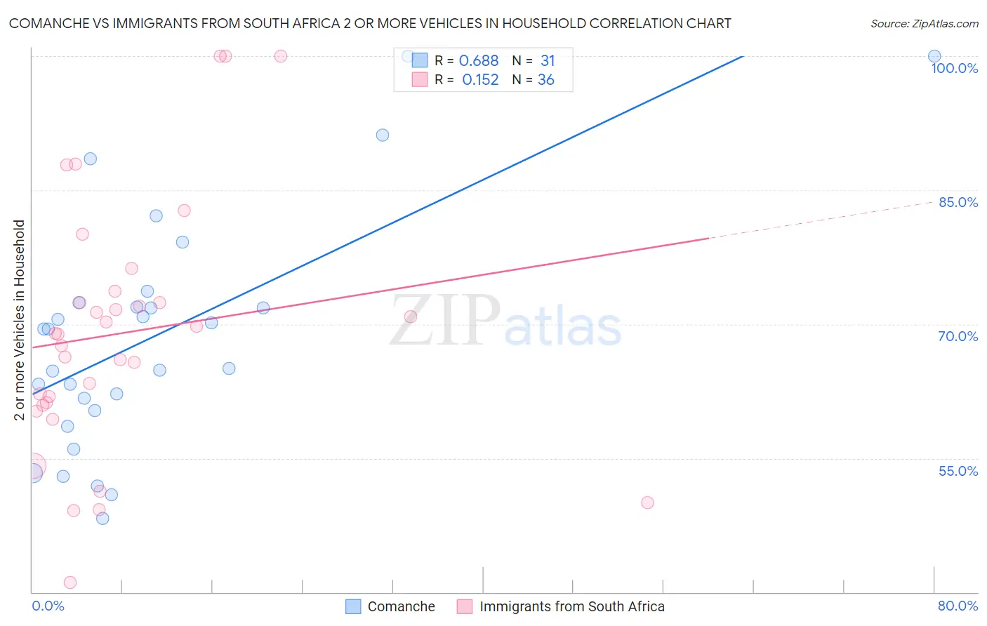 Comanche vs Immigrants from South Africa 2 or more Vehicles in Household