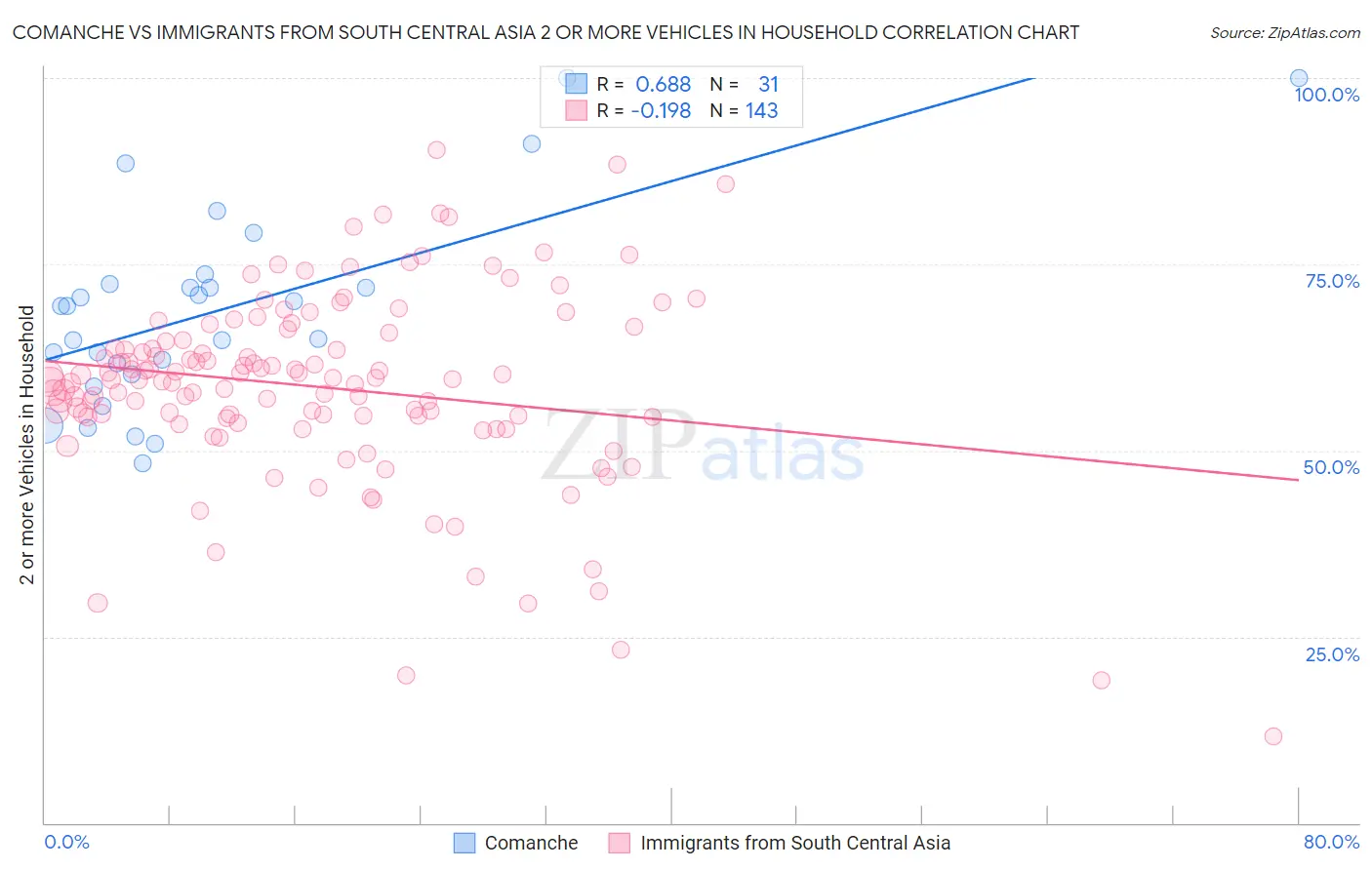 Comanche vs Immigrants from South Central Asia 2 or more Vehicles in Household