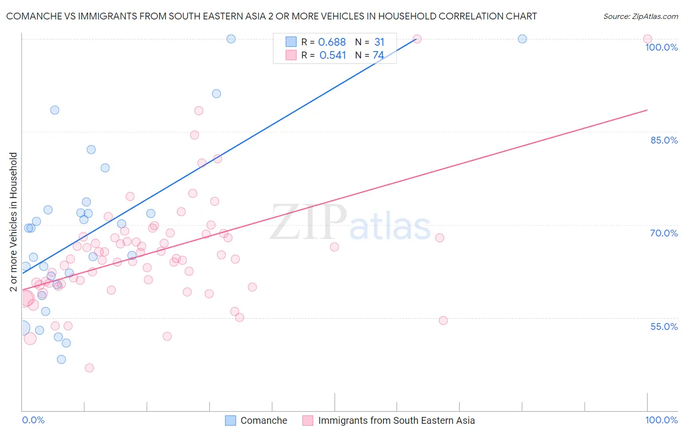 Comanche vs Immigrants from South Eastern Asia 2 or more Vehicles in Household