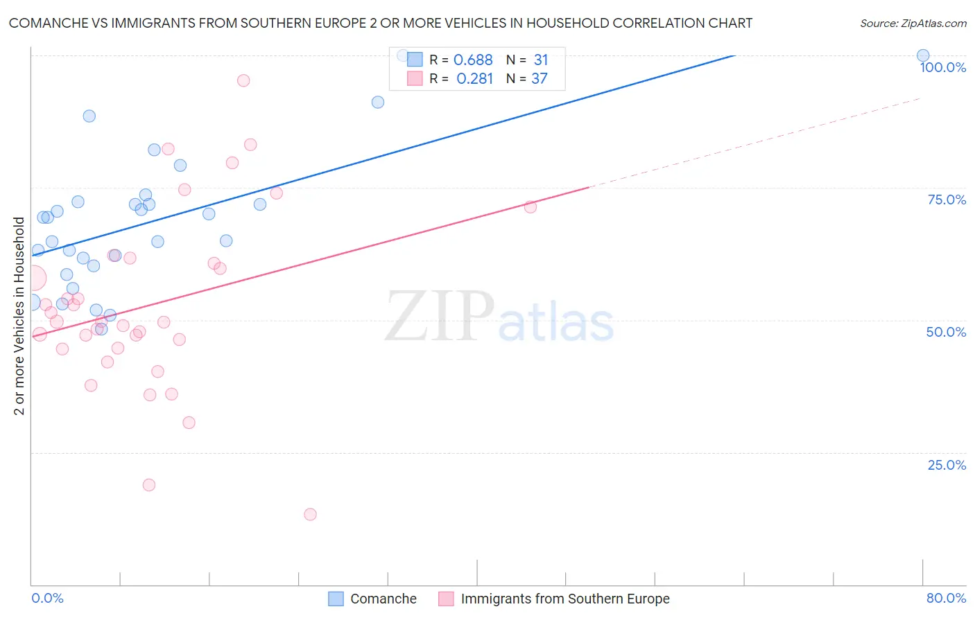 Comanche vs Immigrants from Southern Europe 2 or more Vehicles in Household