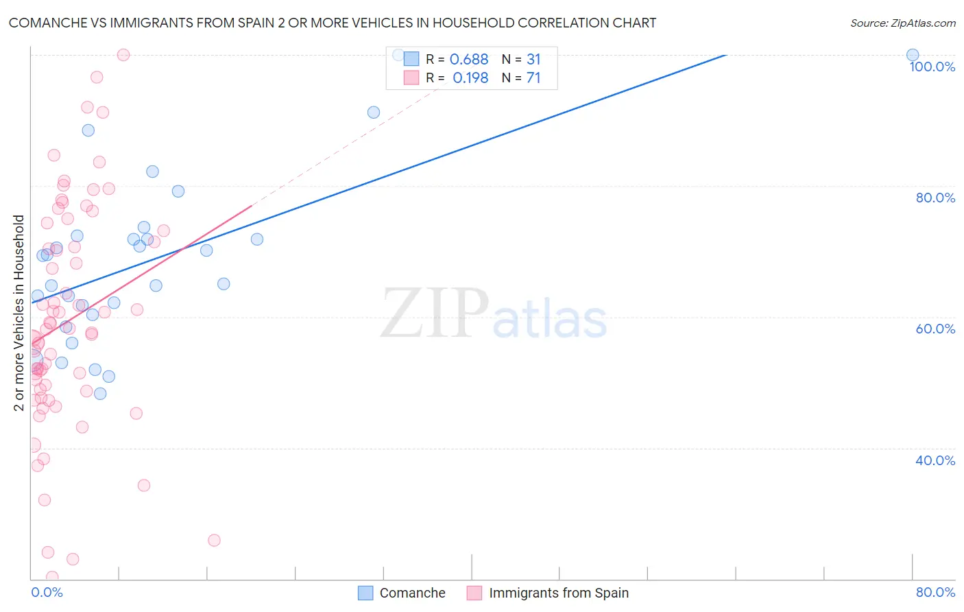 Comanche vs Immigrants from Spain 2 or more Vehicles in Household