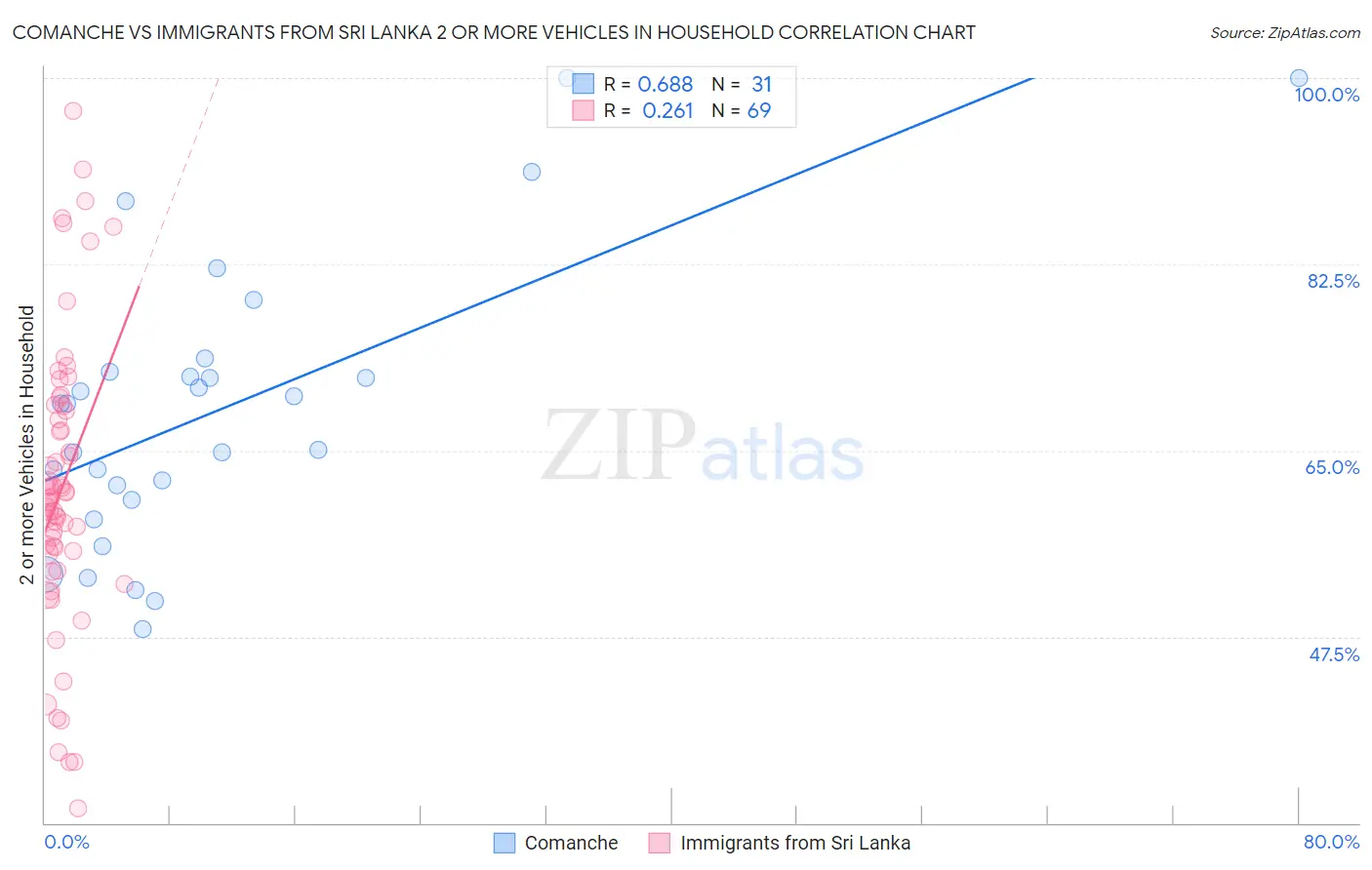 Comanche vs Immigrants from Sri Lanka 2 or more Vehicles in Household
