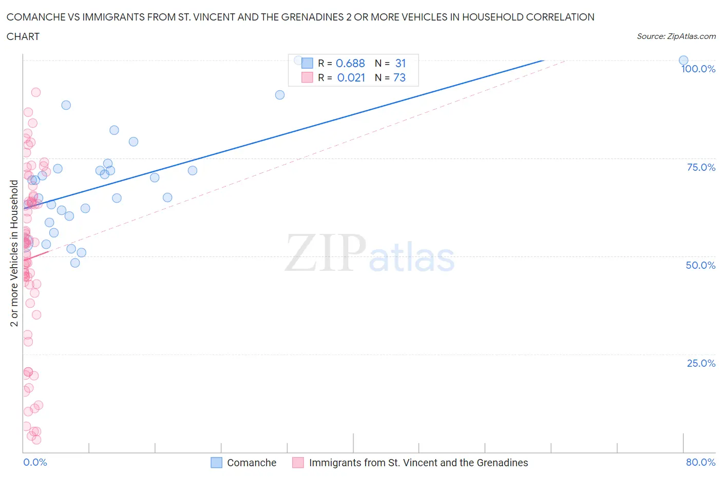 Comanche vs Immigrants from St. Vincent and the Grenadines 2 or more Vehicles in Household
