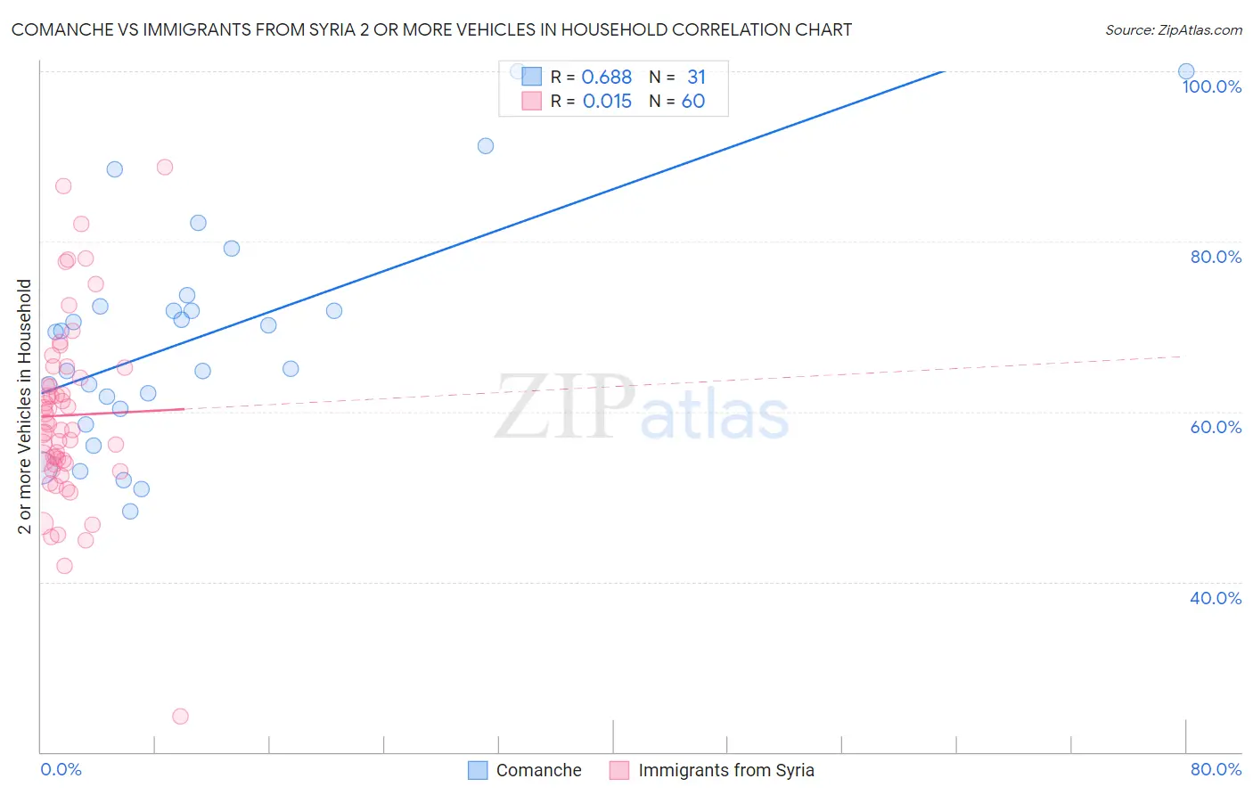 Comanche vs Immigrants from Syria 2 or more Vehicles in Household