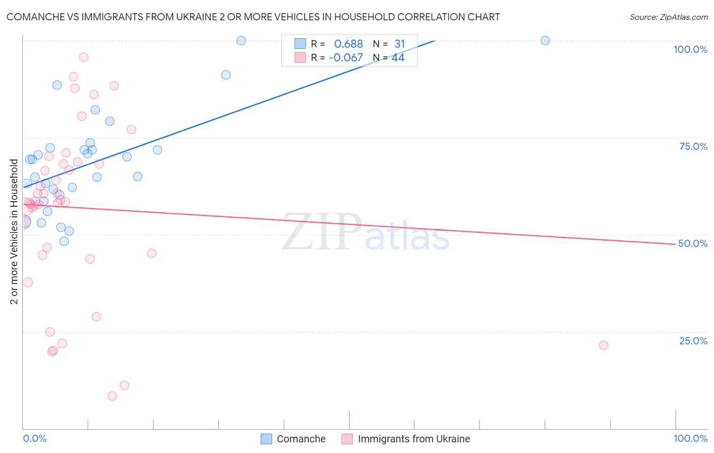 Comanche vs Immigrants from Ukraine 2 or more Vehicles in Household