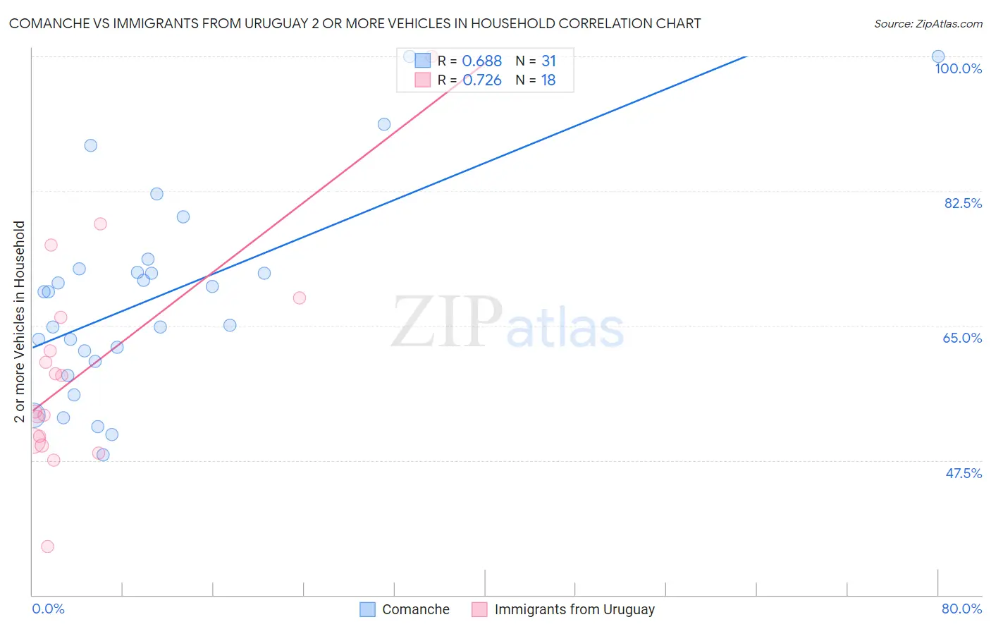 Comanche vs Immigrants from Uruguay 2 or more Vehicles in Household