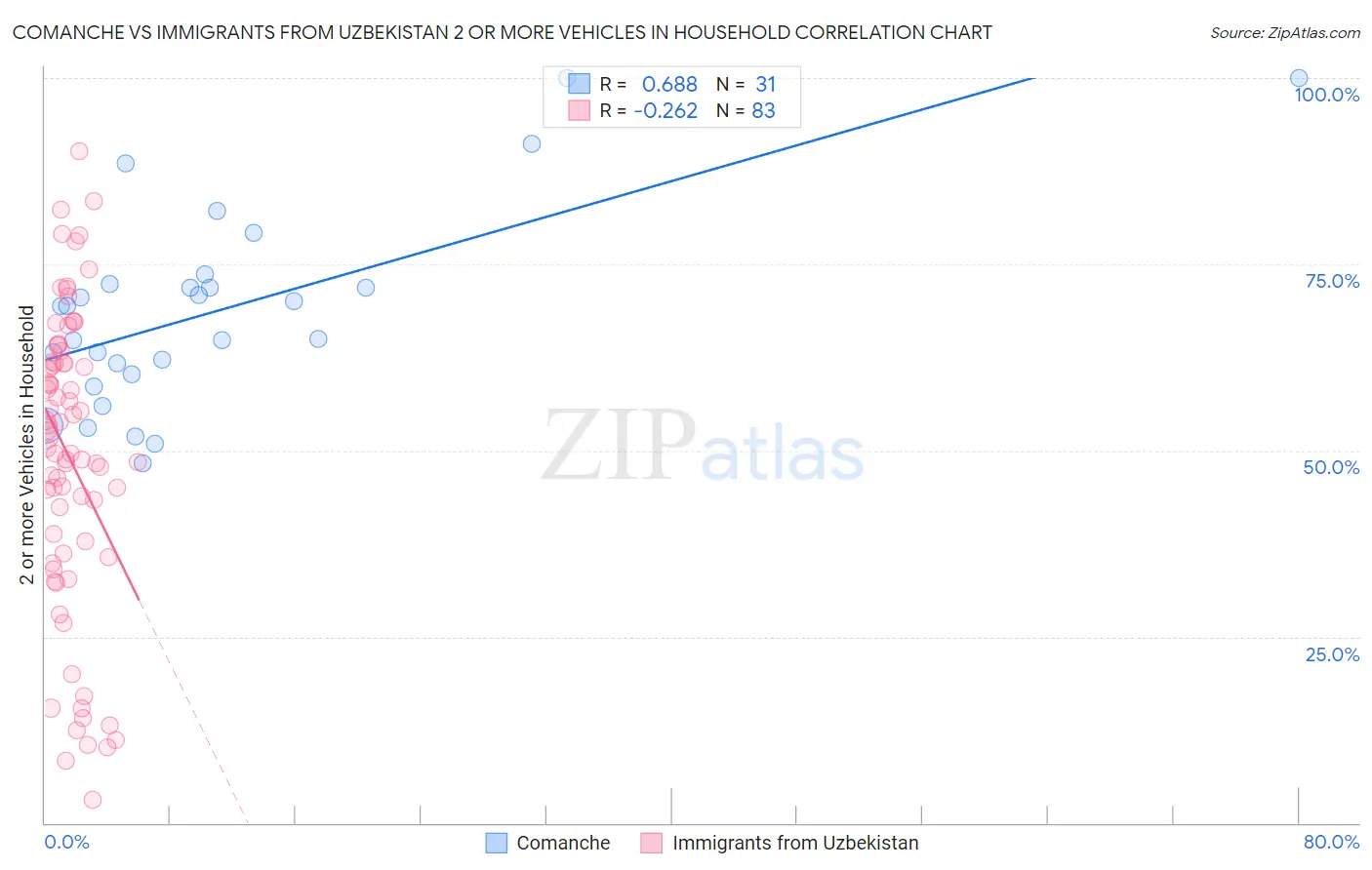 Comanche vs Immigrants from Uzbekistan 2 or more Vehicles in Household