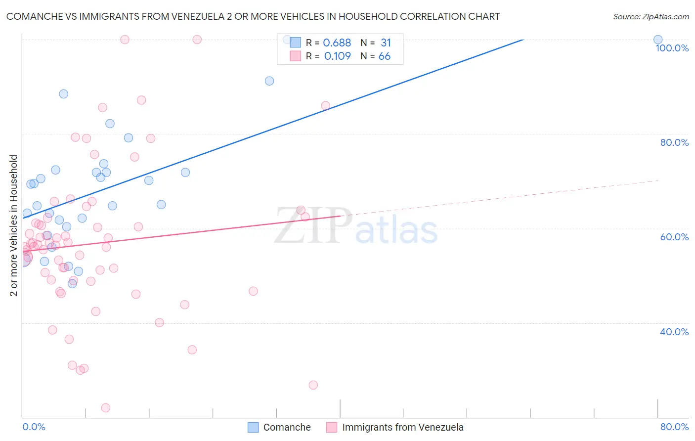 Comanche vs Immigrants from Venezuela 2 or more Vehicles in Household