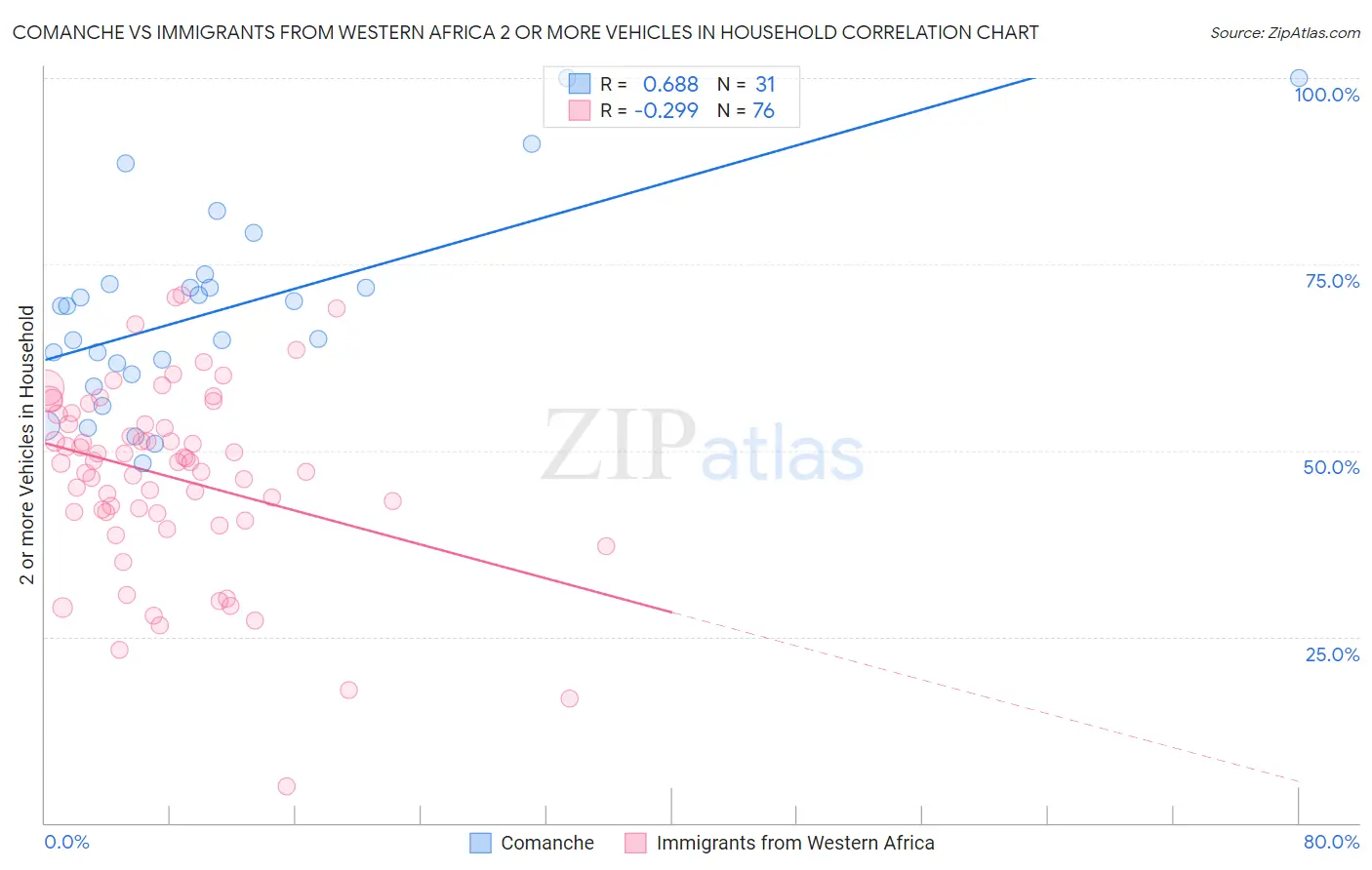 Comanche vs Immigrants from Western Africa 2 or more Vehicles in Household