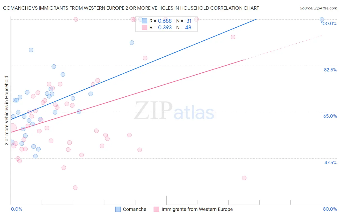 Comanche vs Immigrants from Western Europe 2 or more Vehicles in Household