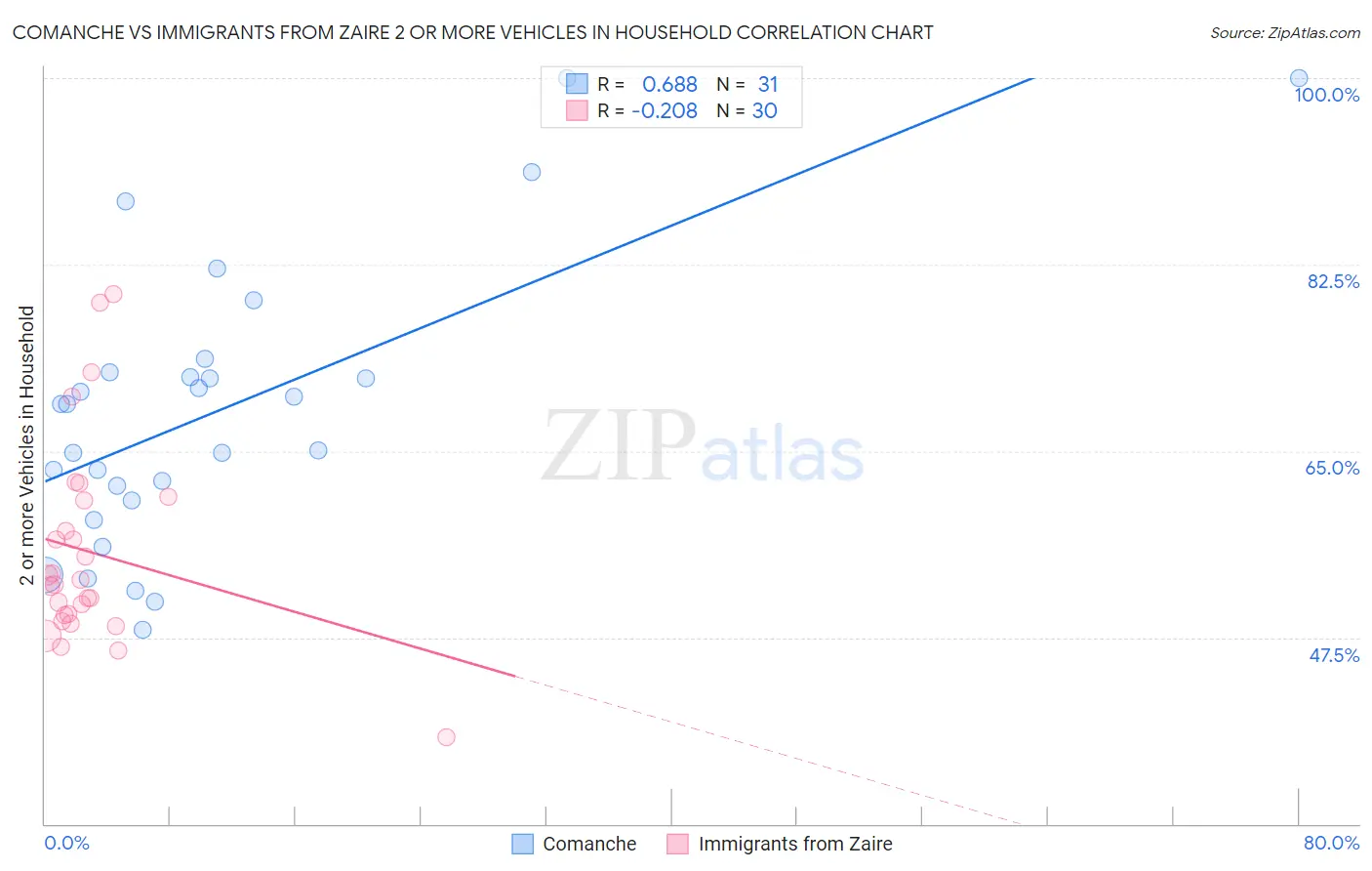 Comanche vs Immigrants from Zaire 2 or more Vehicles in Household