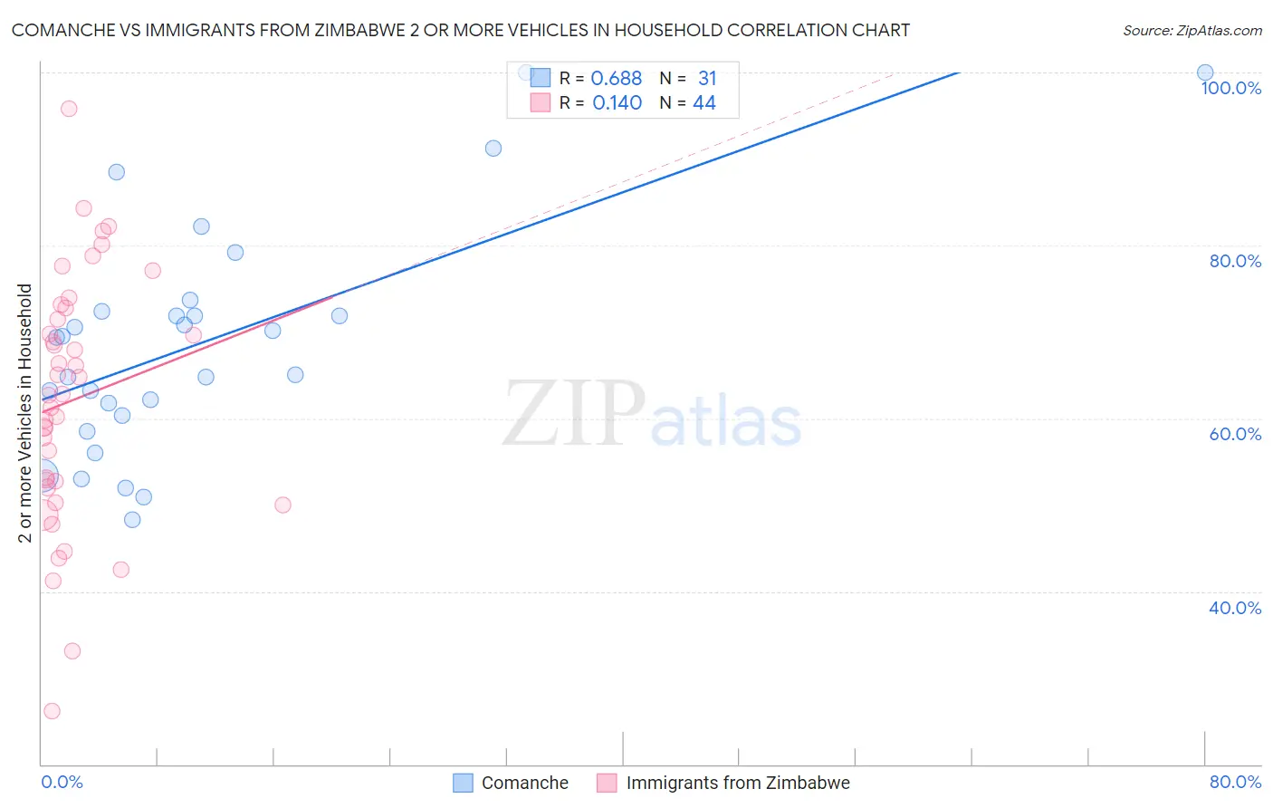Comanche vs Immigrants from Zimbabwe 2 or more Vehicles in Household