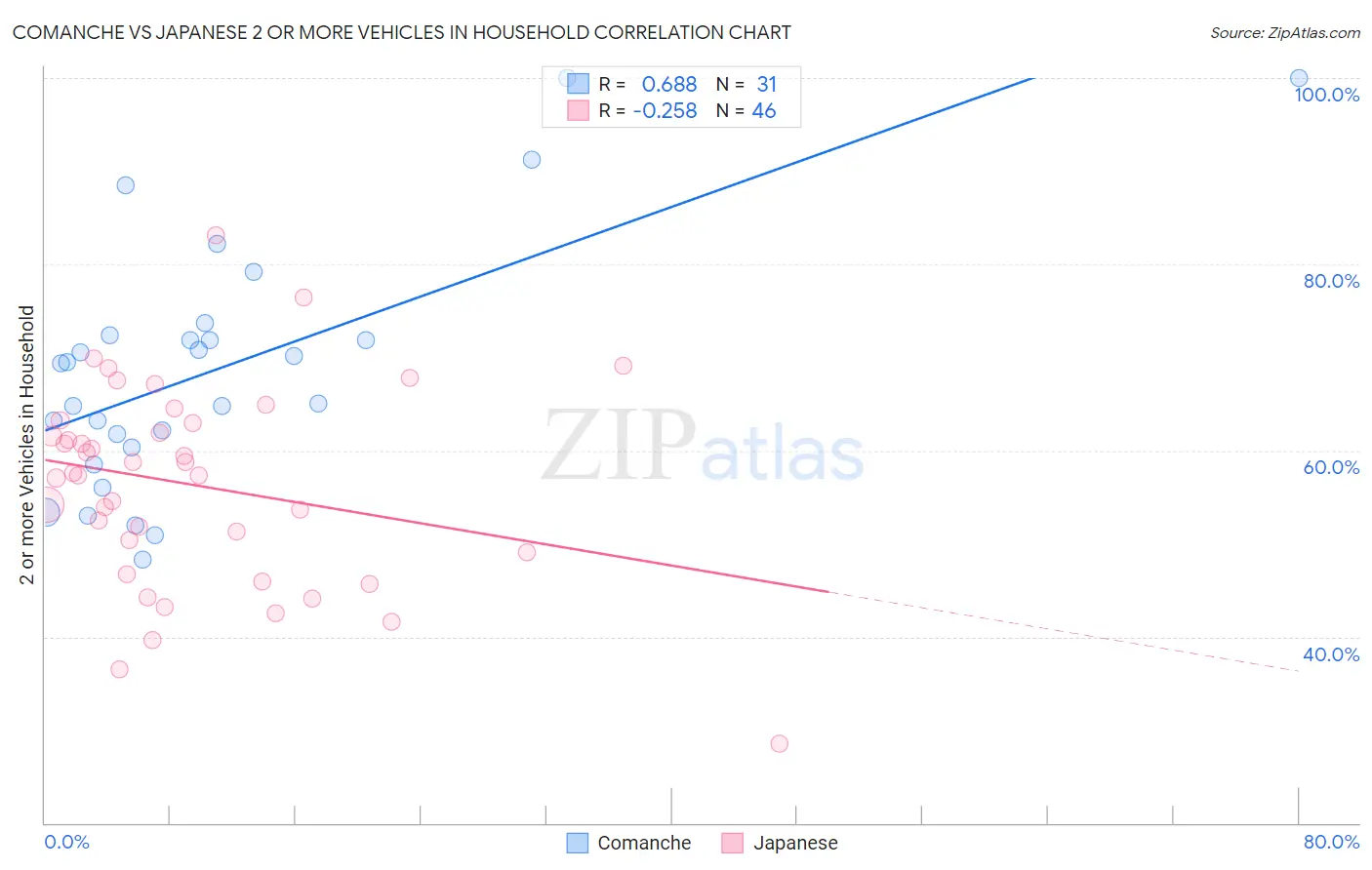 Comanche vs Japanese 2 or more Vehicles in Household