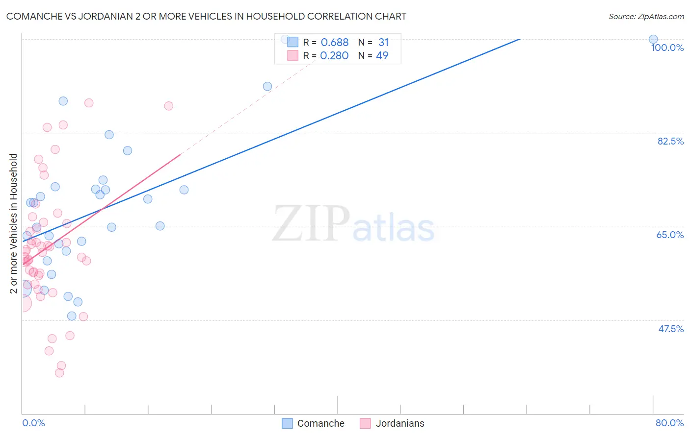 Comanche vs Jordanian 2 or more Vehicles in Household