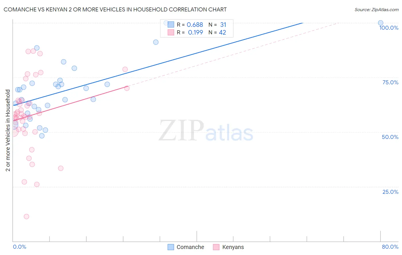 Comanche vs Kenyan 2 or more Vehicles in Household