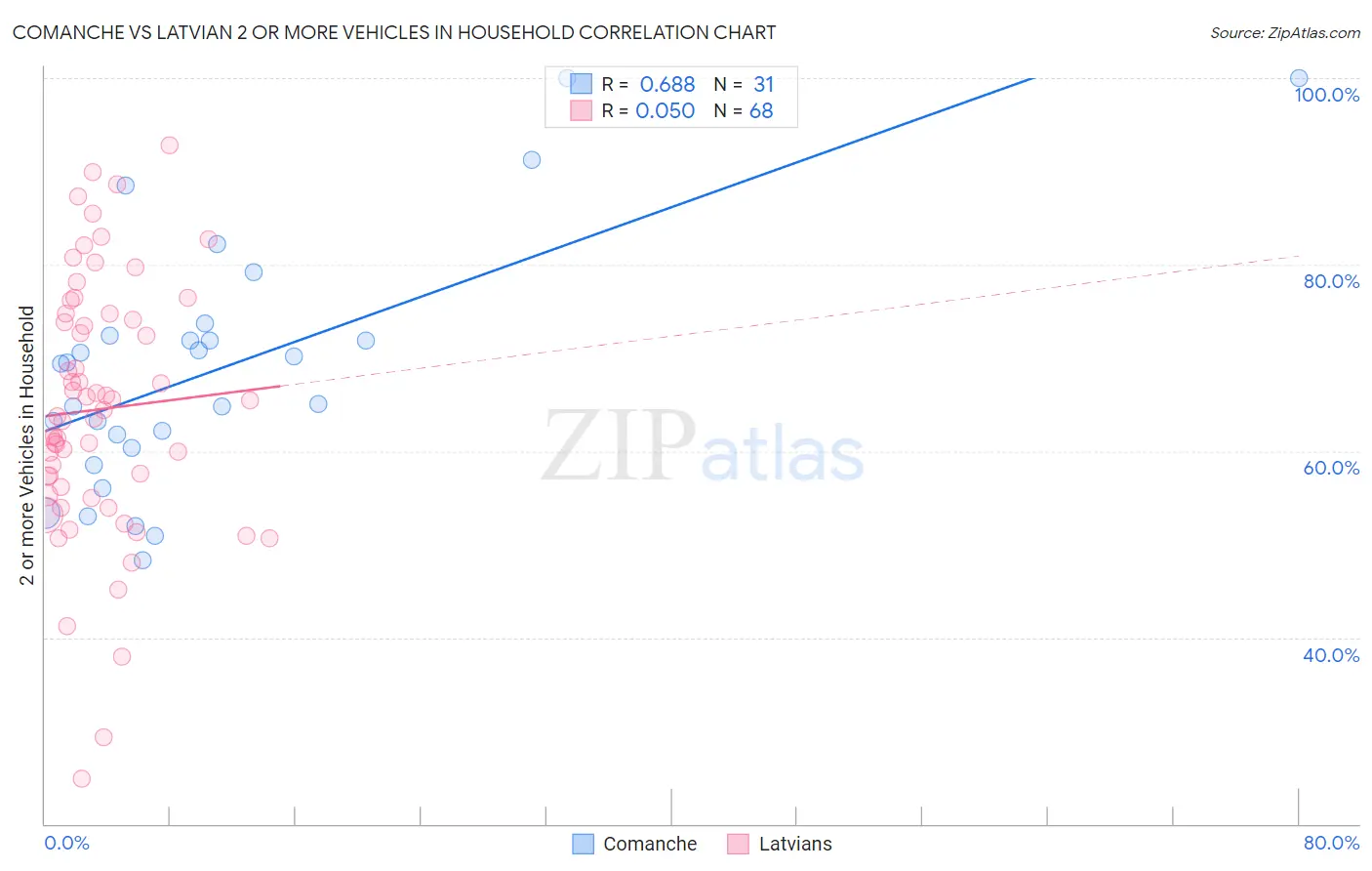 Comanche vs Latvian 2 or more Vehicles in Household