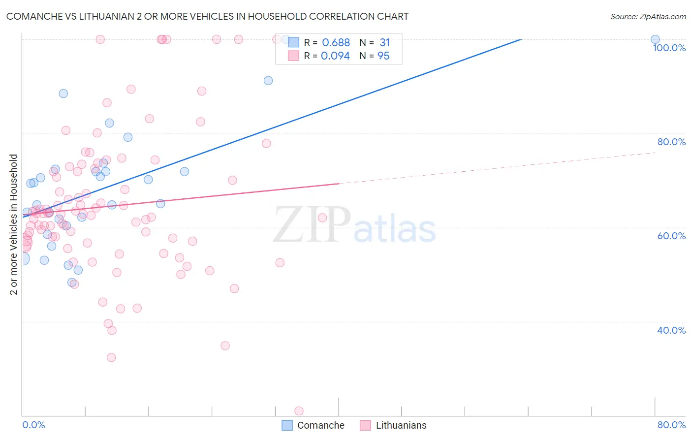 Comanche vs Lithuanian 2 or more Vehicles in Household